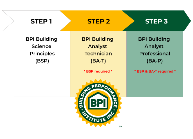 levels of BPI certification